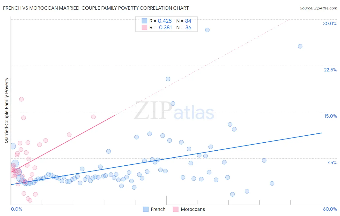 French vs Moroccan Married-Couple Family Poverty