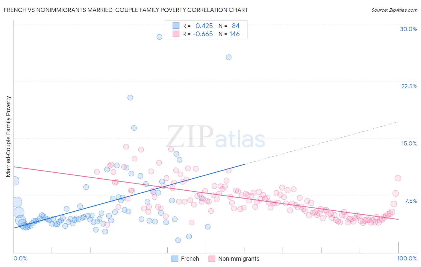 French vs Nonimmigrants Married-Couple Family Poverty