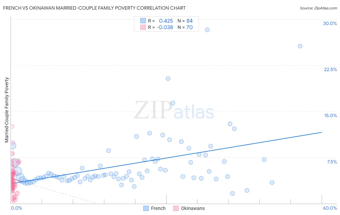 French vs Okinawan Married-Couple Family Poverty
