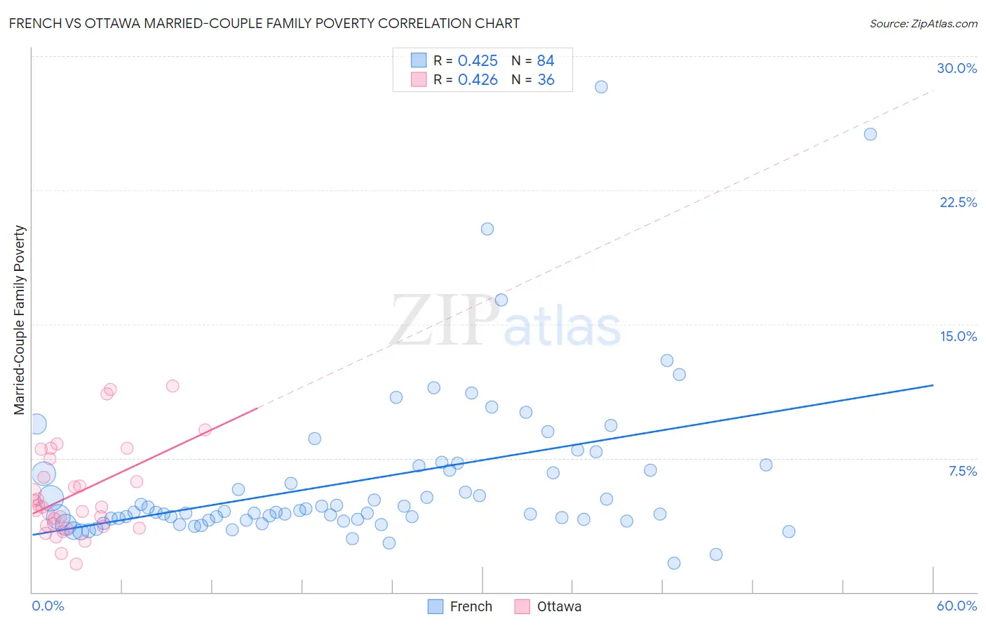 French vs Ottawa Married-Couple Family Poverty