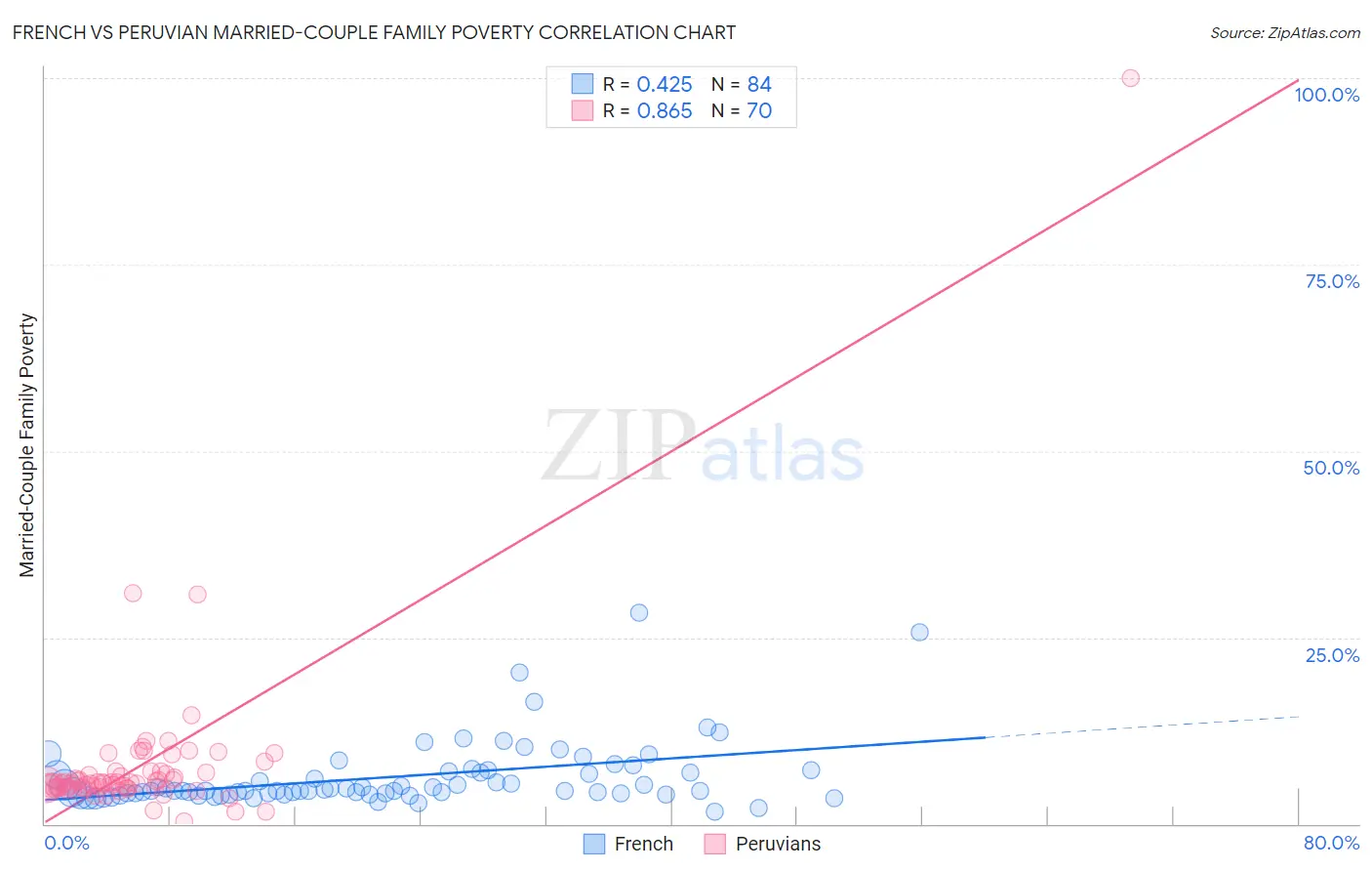 French vs Peruvian Married-Couple Family Poverty
