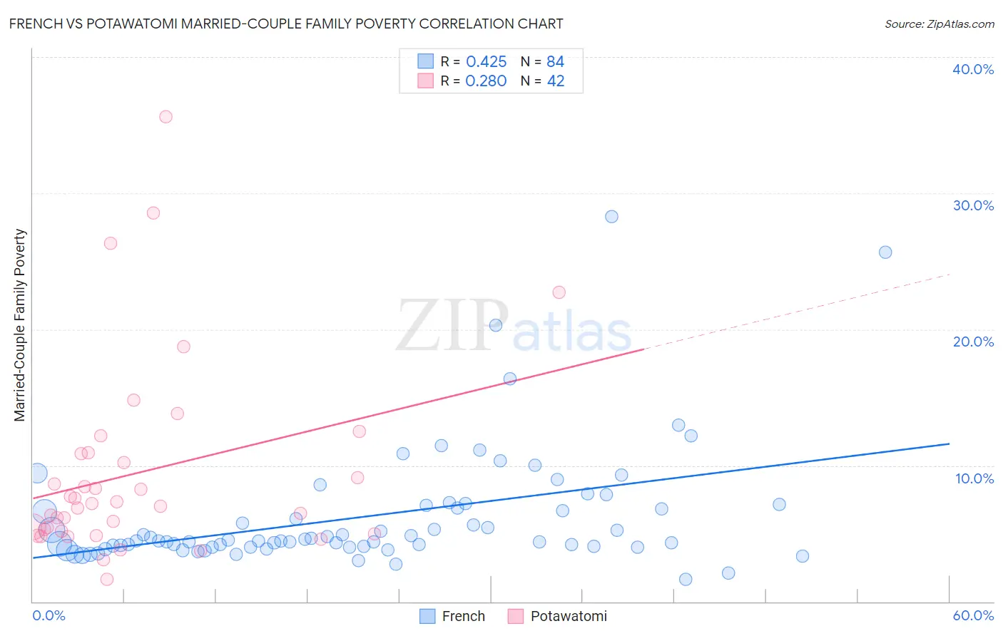 French vs Potawatomi Married-Couple Family Poverty