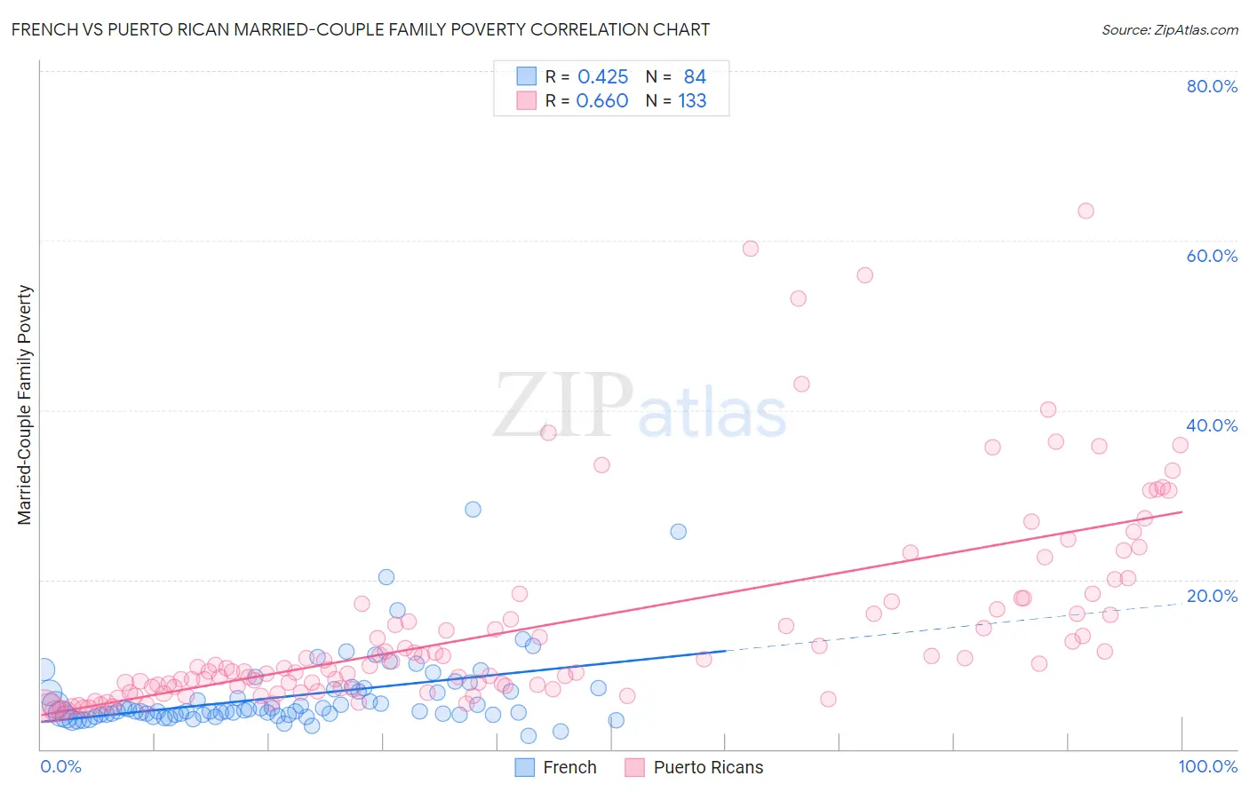 French vs Puerto Rican Married-Couple Family Poverty