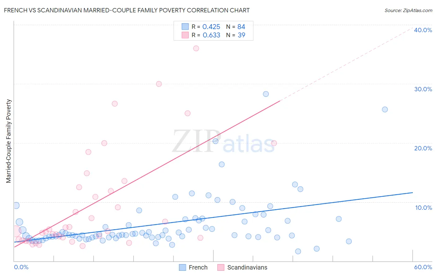 French vs Scandinavian Married-Couple Family Poverty