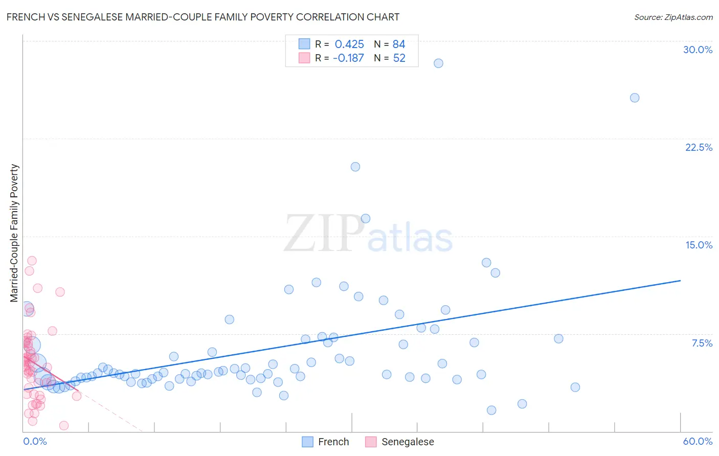 French vs Senegalese Married-Couple Family Poverty