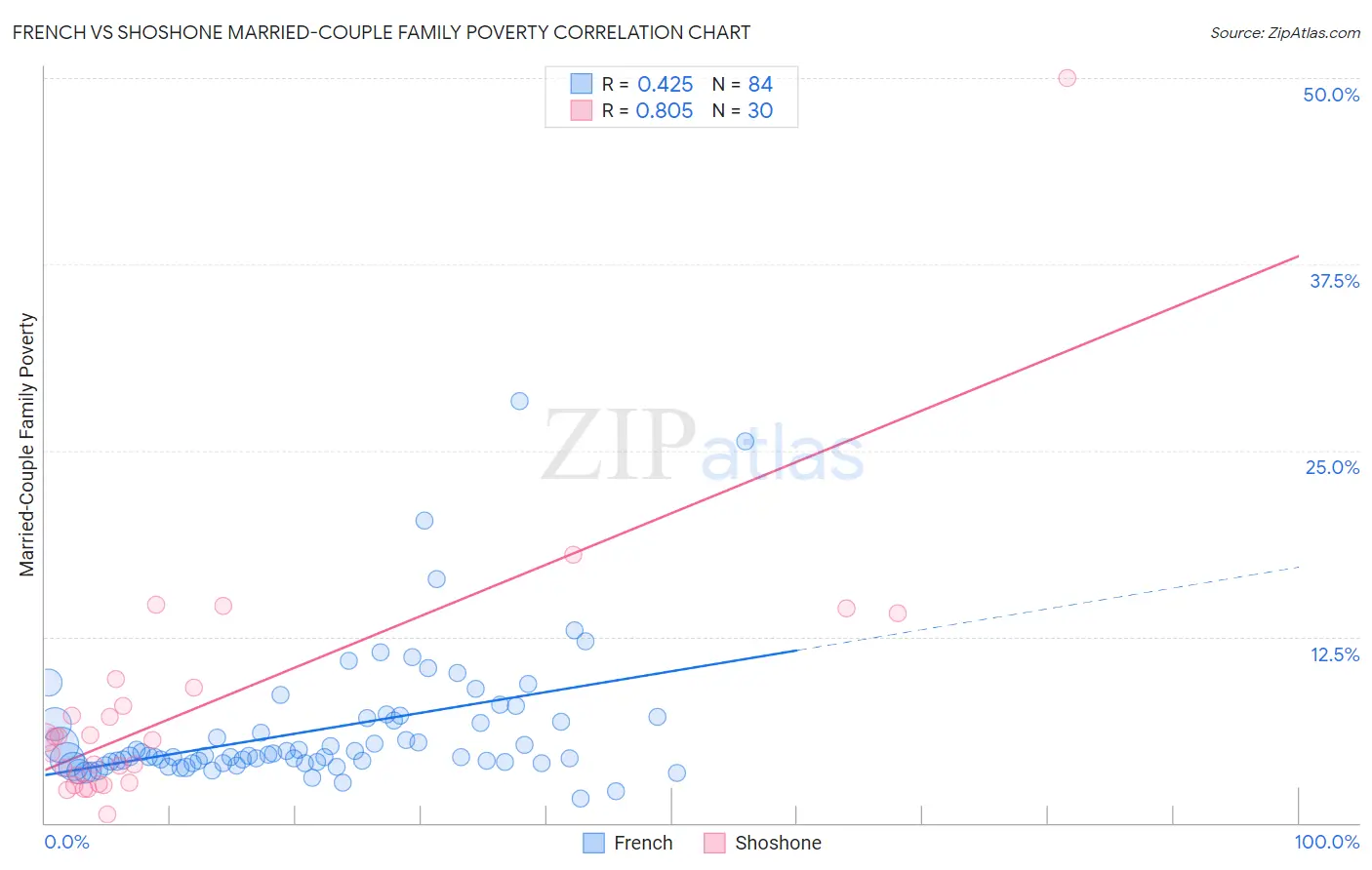 French vs Shoshone Married-Couple Family Poverty