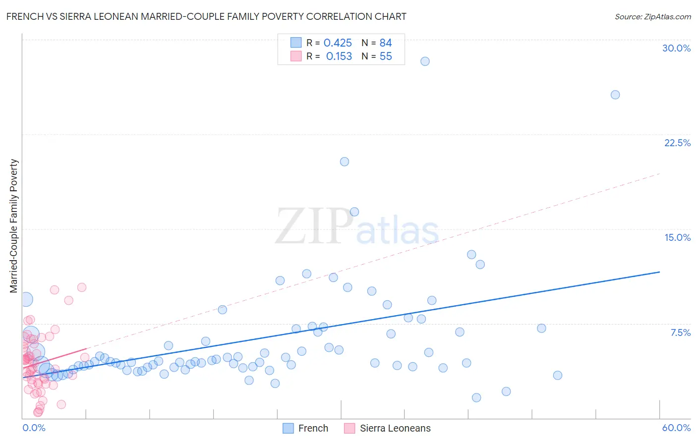 French vs Sierra Leonean Married-Couple Family Poverty