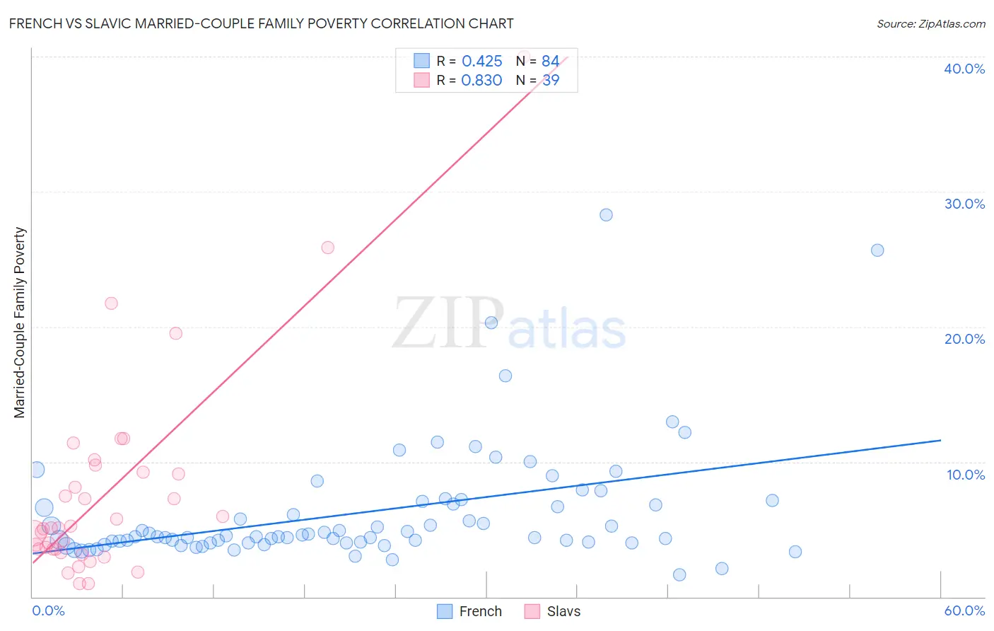 French vs Slavic Married-Couple Family Poverty