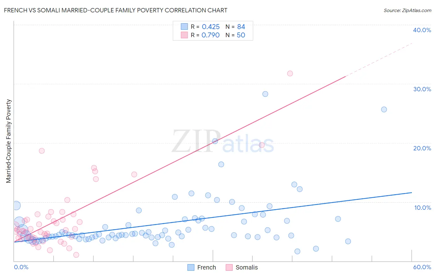 French vs Somali Married-Couple Family Poverty