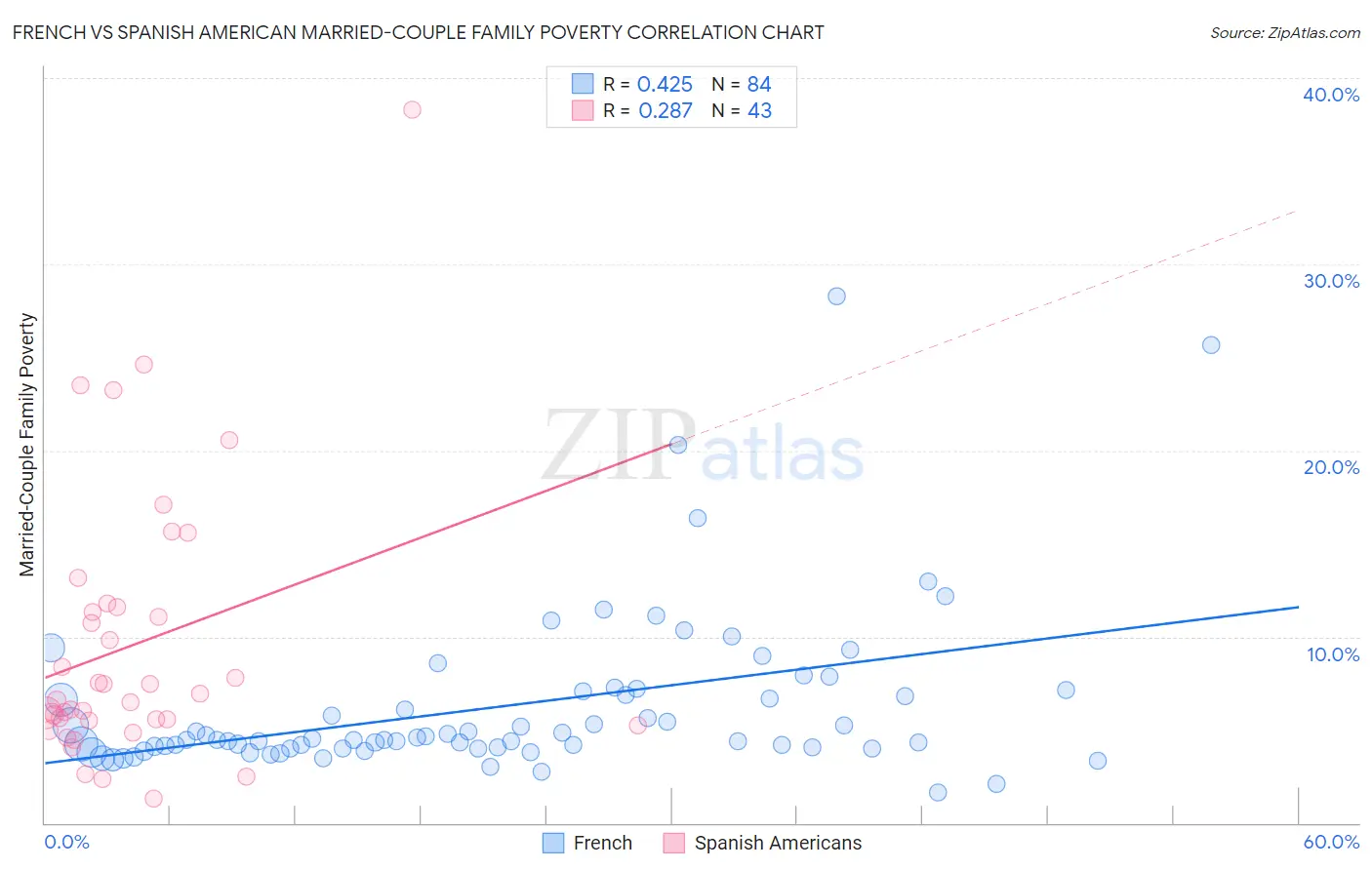 French vs Spanish American Married-Couple Family Poverty