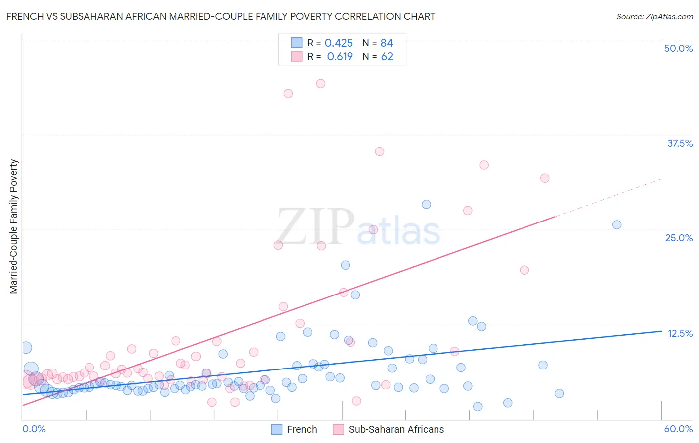 French vs Subsaharan African Married-Couple Family Poverty