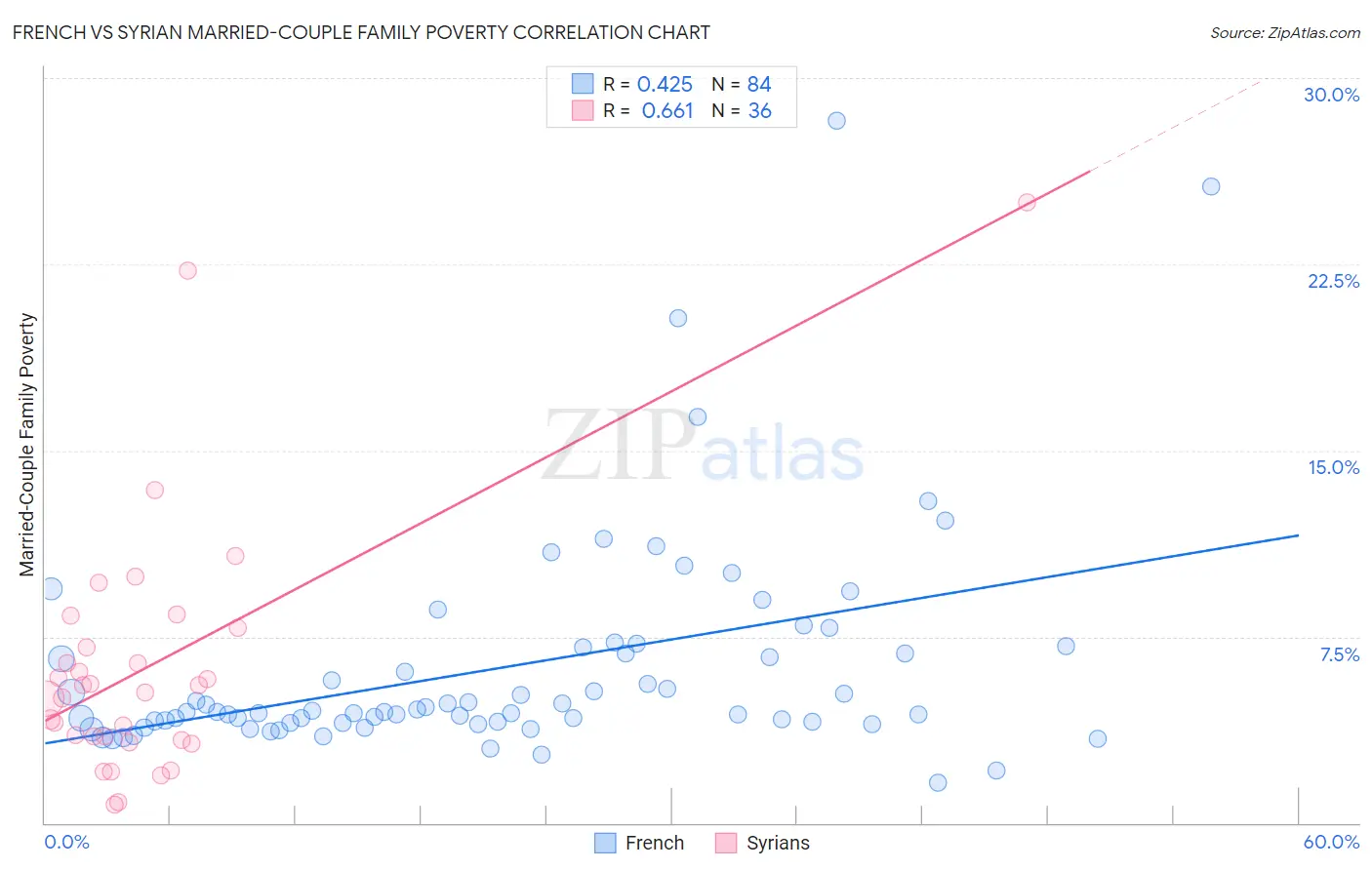 French vs Syrian Married-Couple Family Poverty