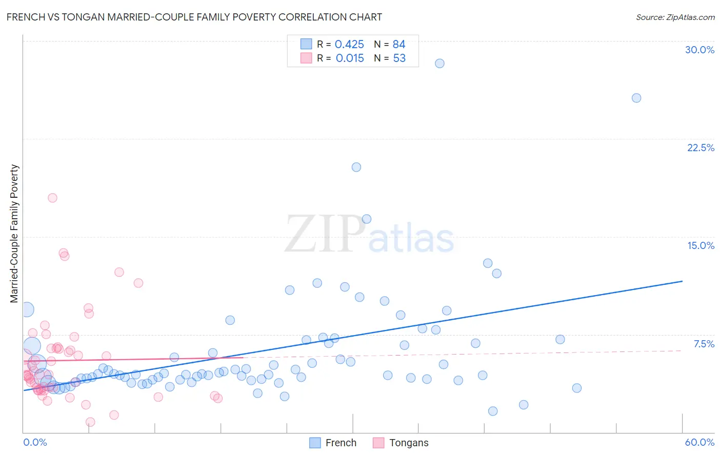 French vs Tongan Married-Couple Family Poverty