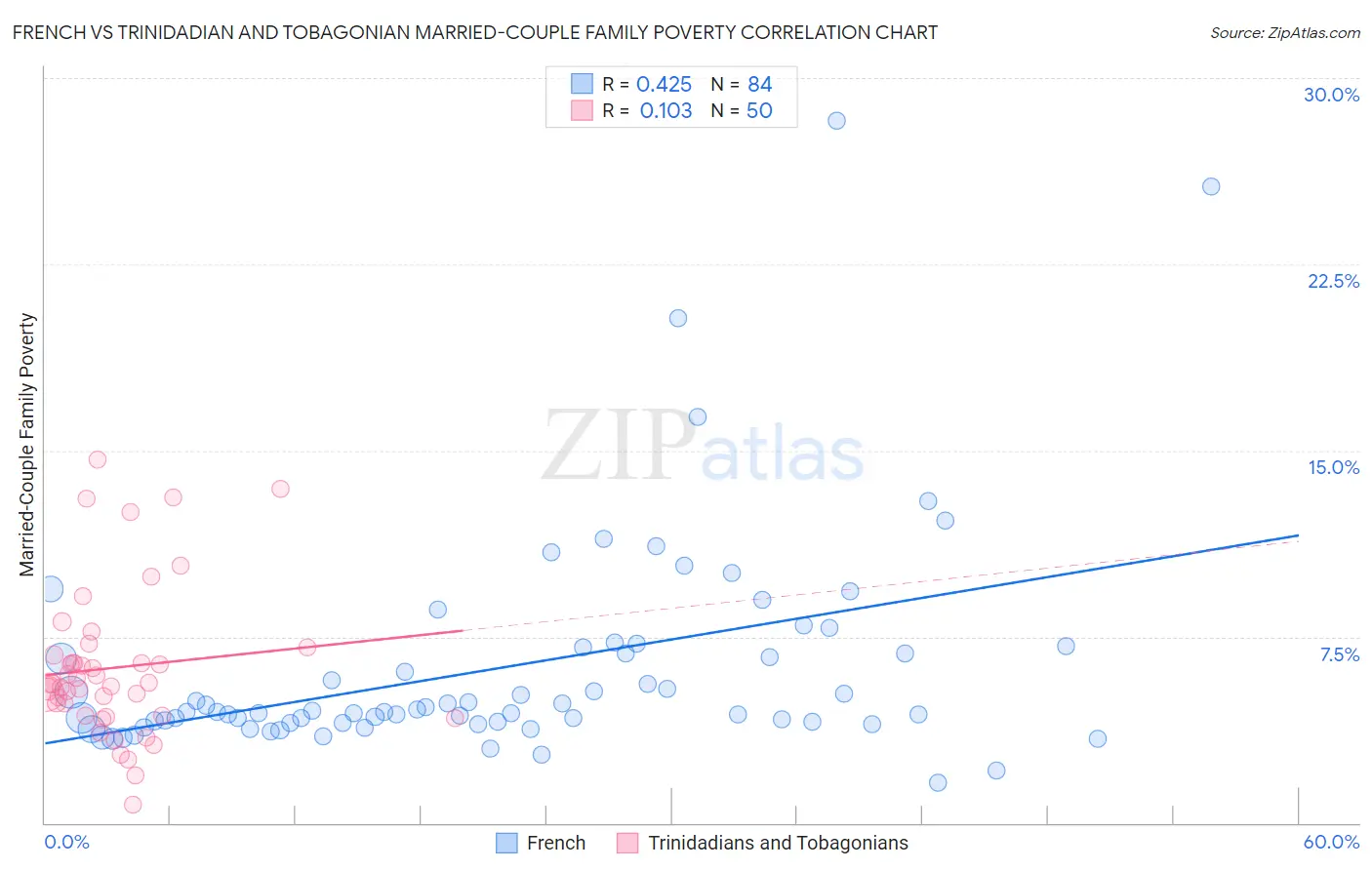 French vs Trinidadian and Tobagonian Married-Couple Family Poverty