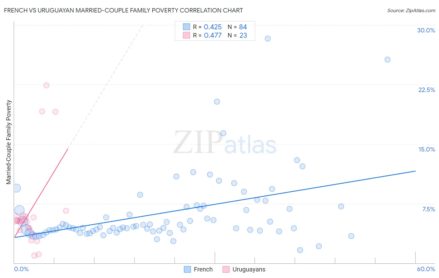 French vs Uruguayan Married-Couple Family Poverty