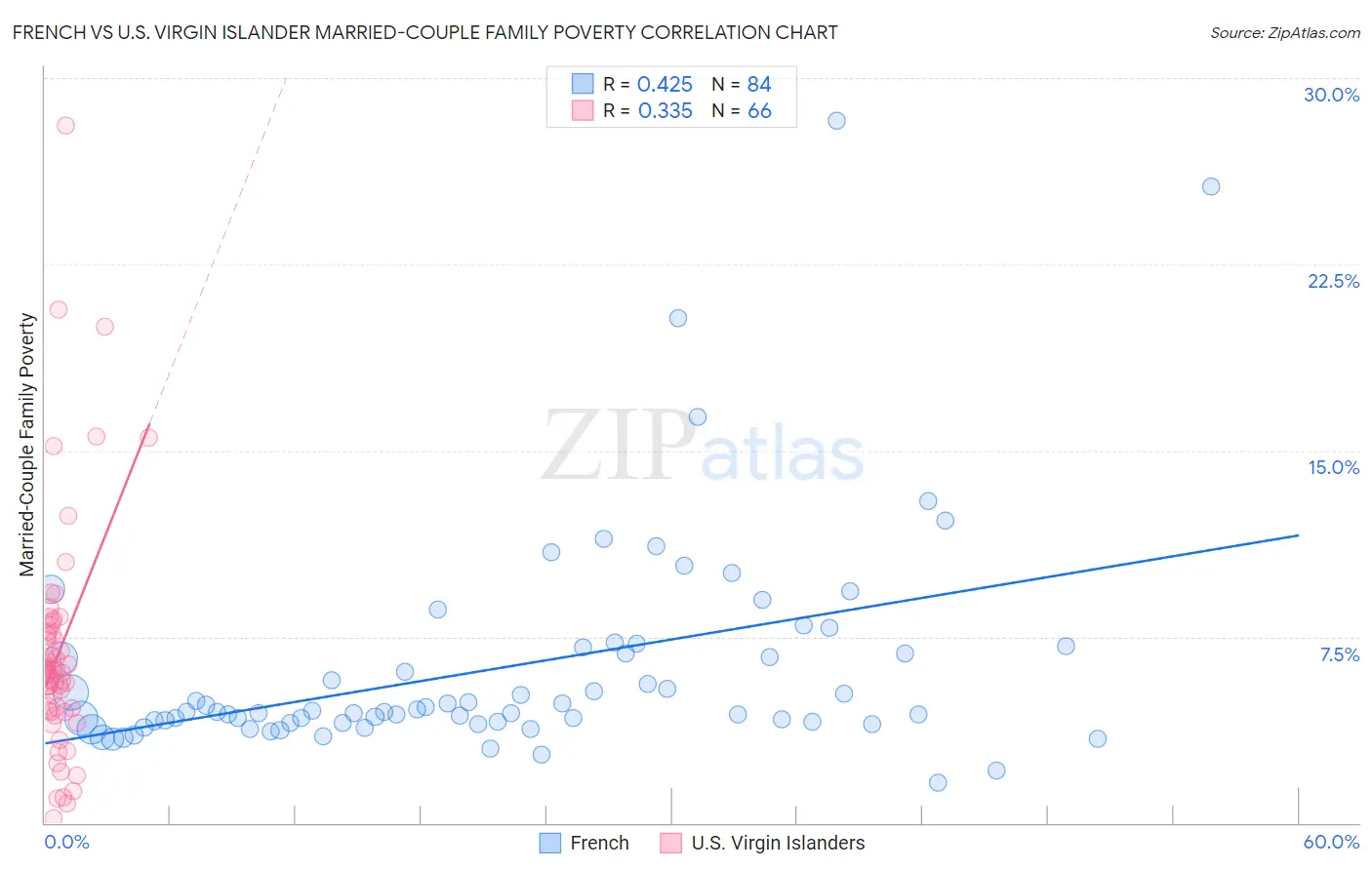French vs U.S. Virgin Islander Married-Couple Family Poverty