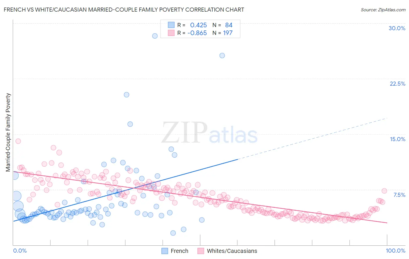French vs White/Caucasian Married-Couple Family Poverty