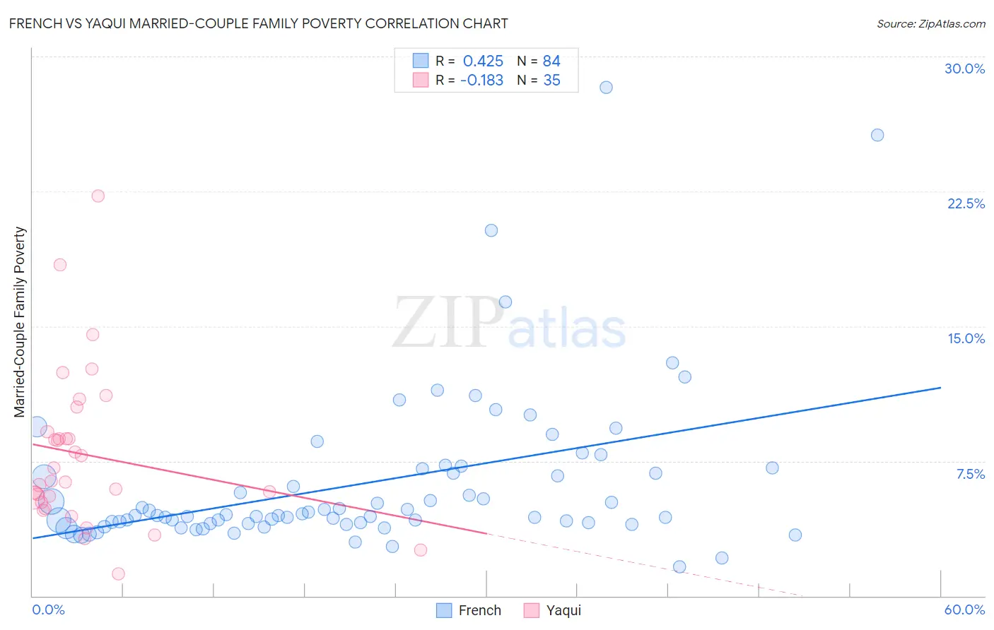 French vs Yaqui Married-Couple Family Poverty