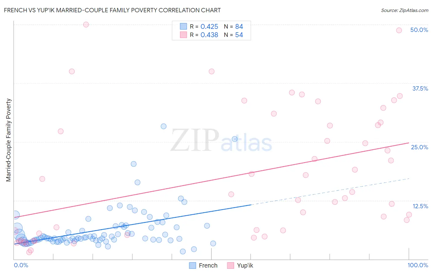 French vs Yup'ik Married-Couple Family Poverty