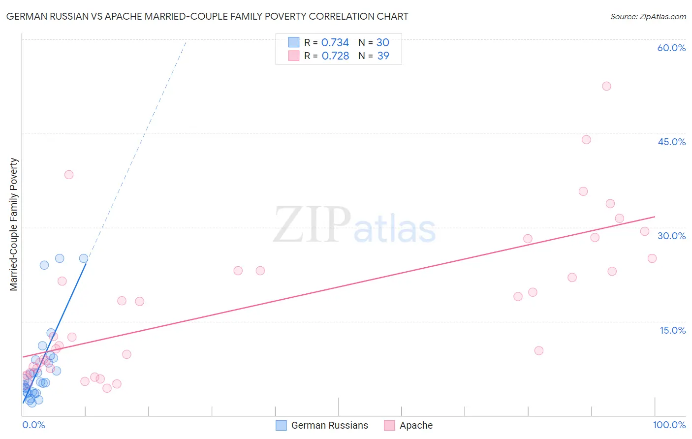 German Russian vs Apache Married-Couple Family Poverty