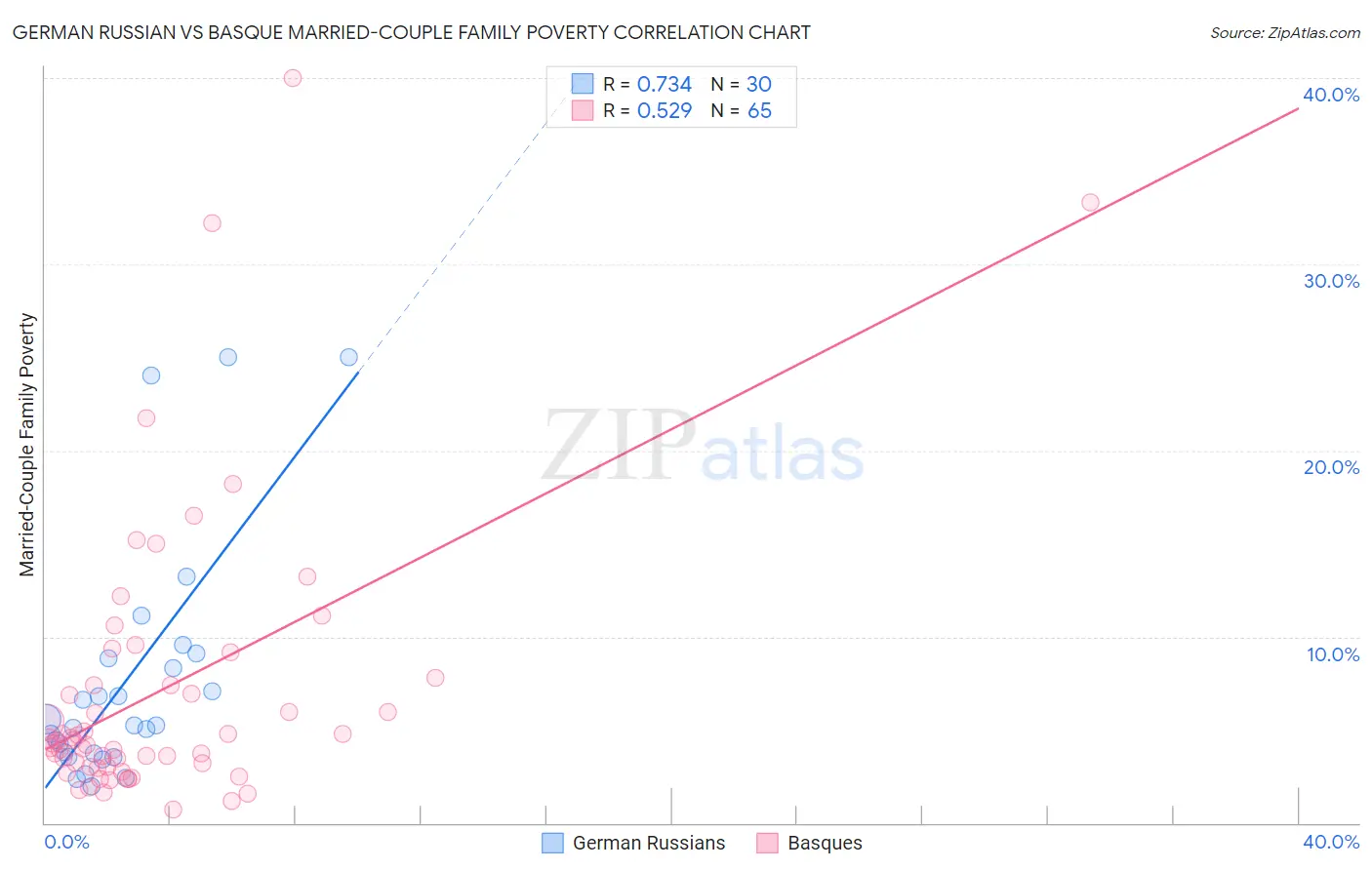 German Russian vs Basque Married-Couple Family Poverty