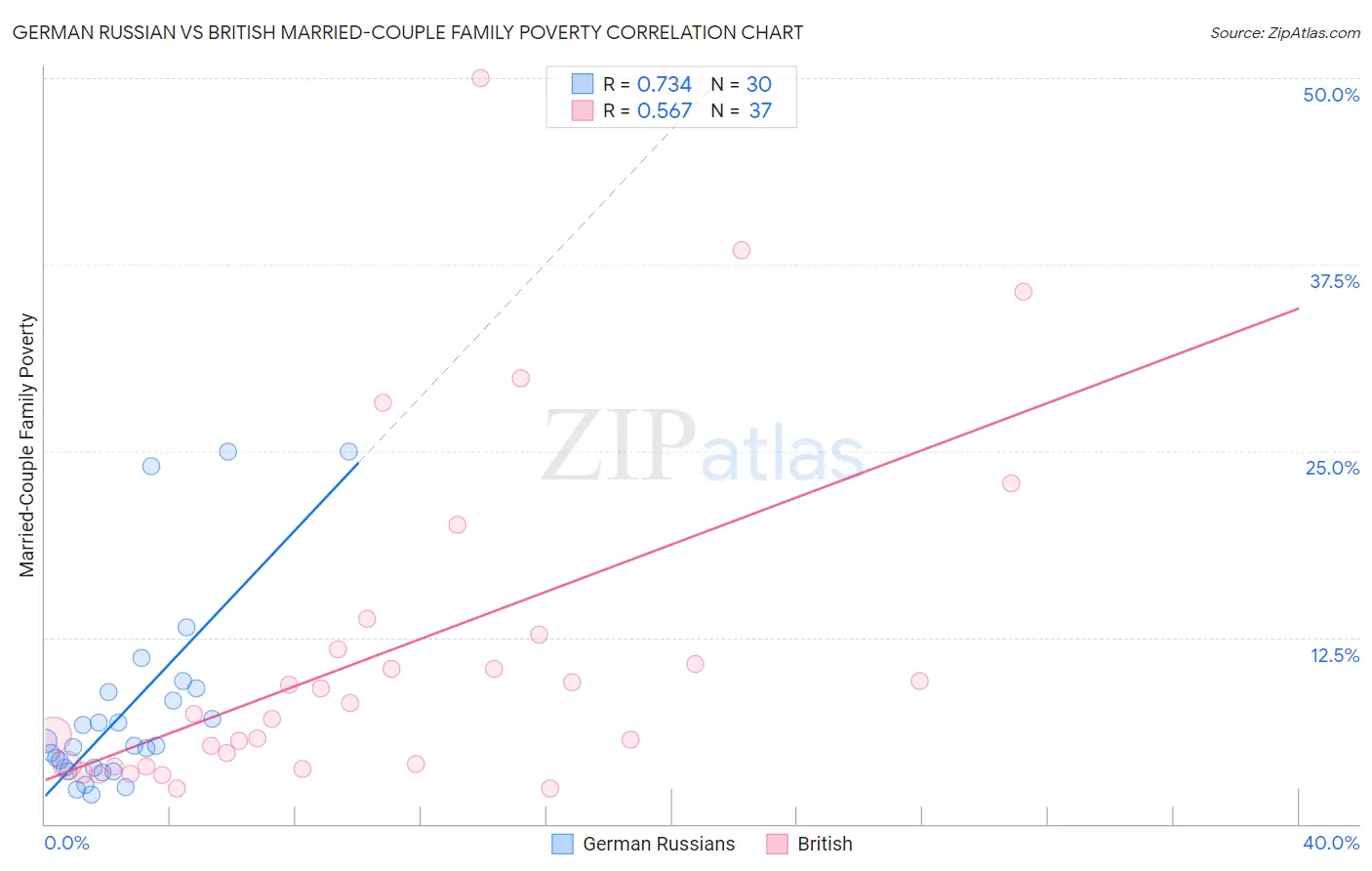 German Russian vs British Married-Couple Family Poverty