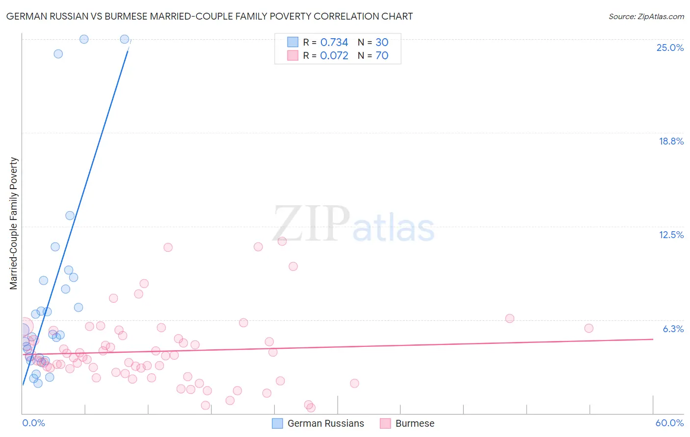 German Russian vs Burmese Married-Couple Family Poverty