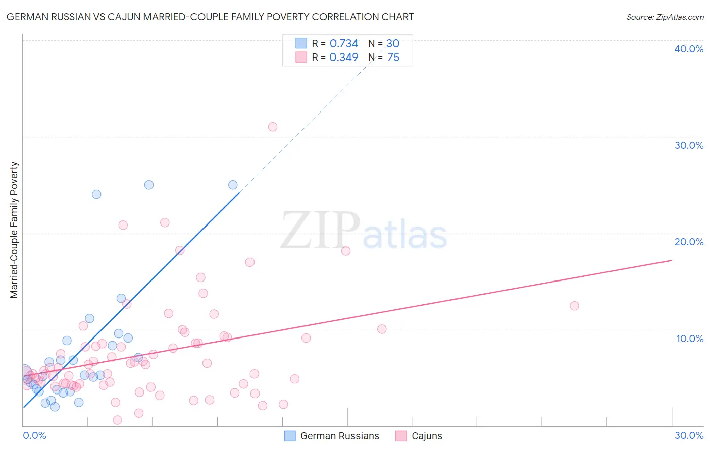 German Russian vs Cajun Married-Couple Family Poverty