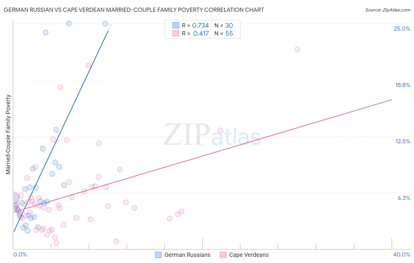 German Russian vs Cape Verdean Married-Couple Family Poverty