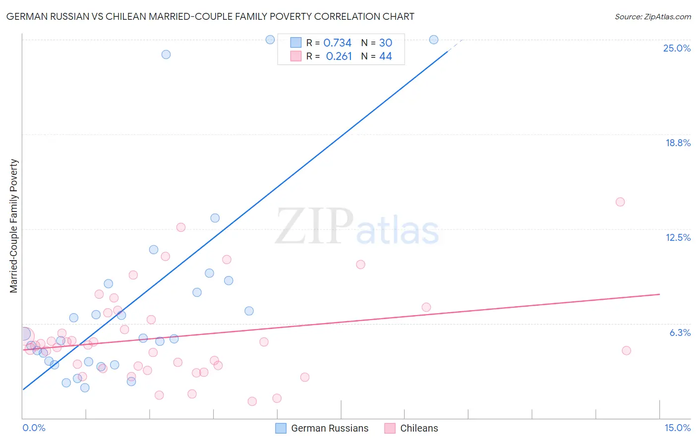 German Russian vs Chilean Married-Couple Family Poverty
