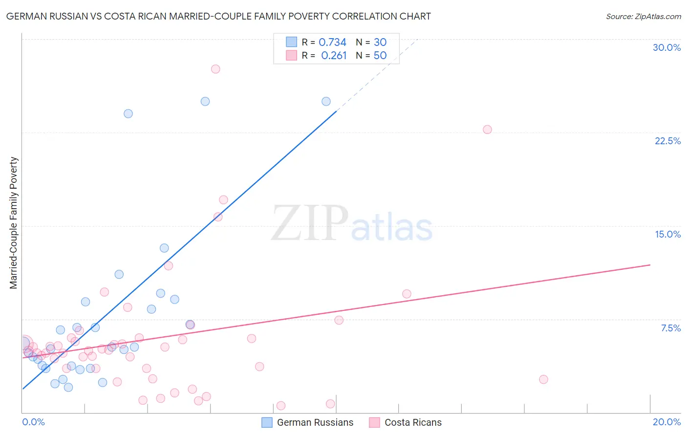 German Russian vs Costa Rican Married-Couple Family Poverty