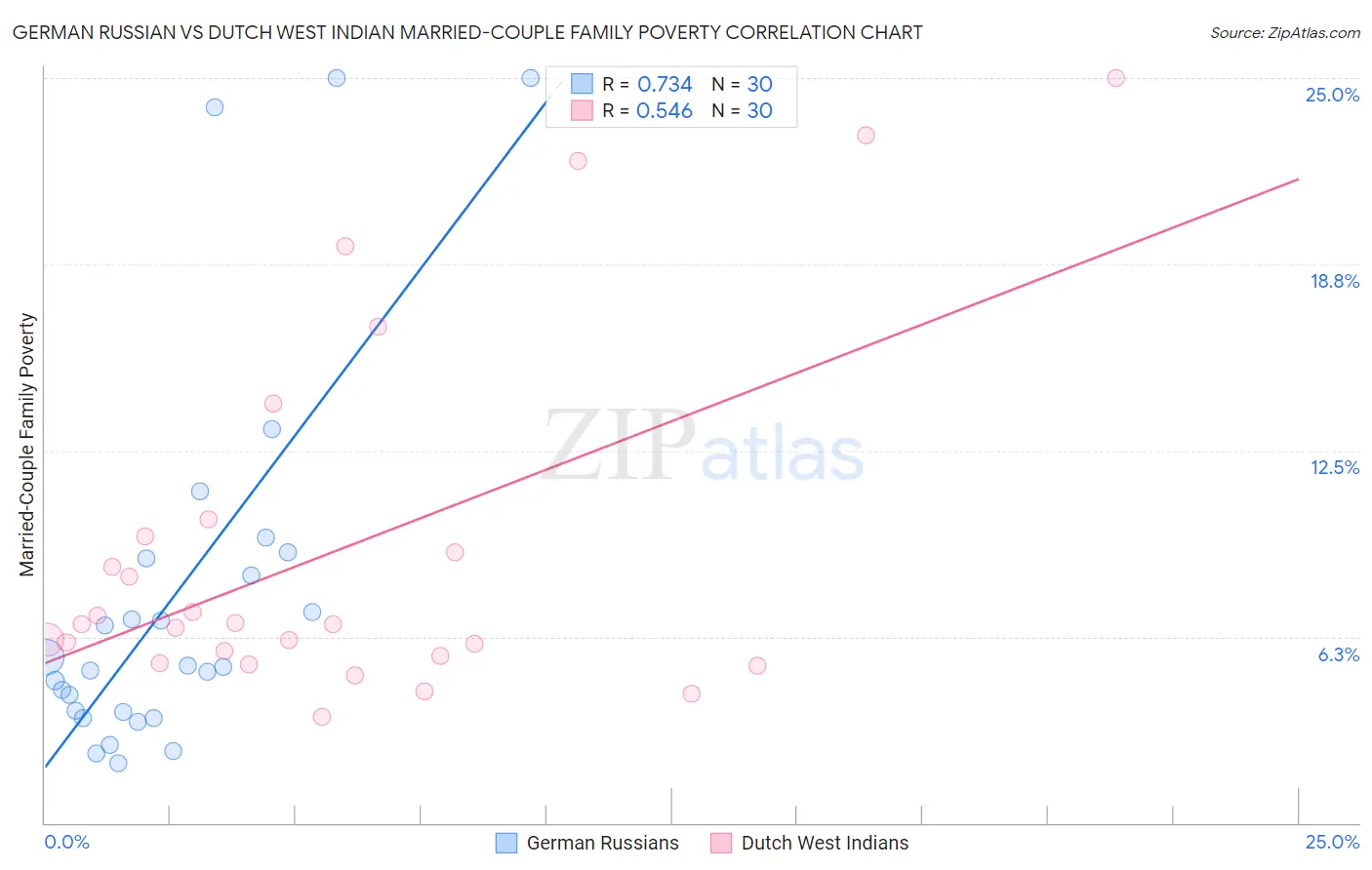 German Russian vs Dutch West Indian Married-Couple Family Poverty