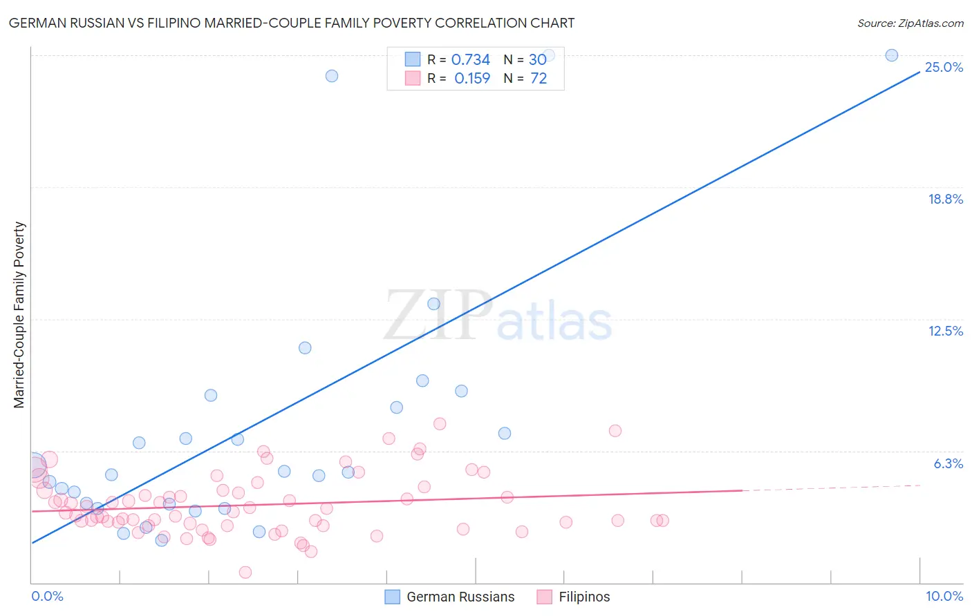 German Russian vs Filipino Married-Couple Family Poverty