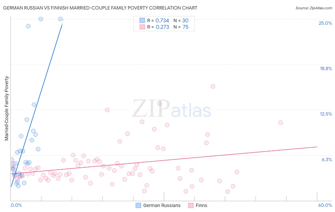 German Russian vs Finnish Married-Couple Family Poverty