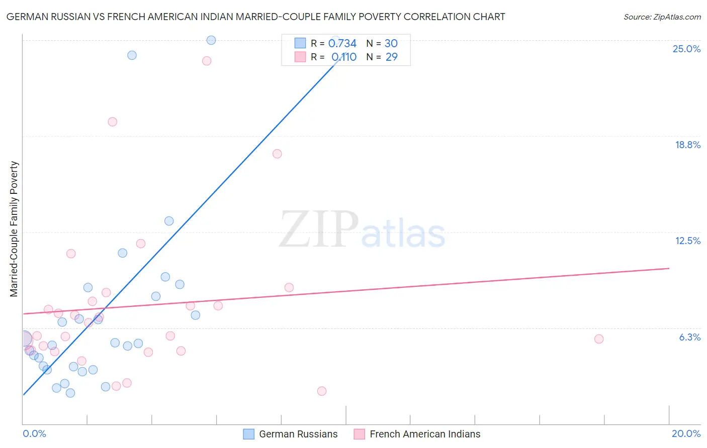 German Russian vs French American Indian Married-Couple Family Poverty