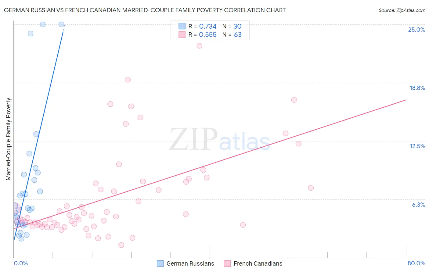 German Russian vs French Canadian Married-Couple Family Poverty