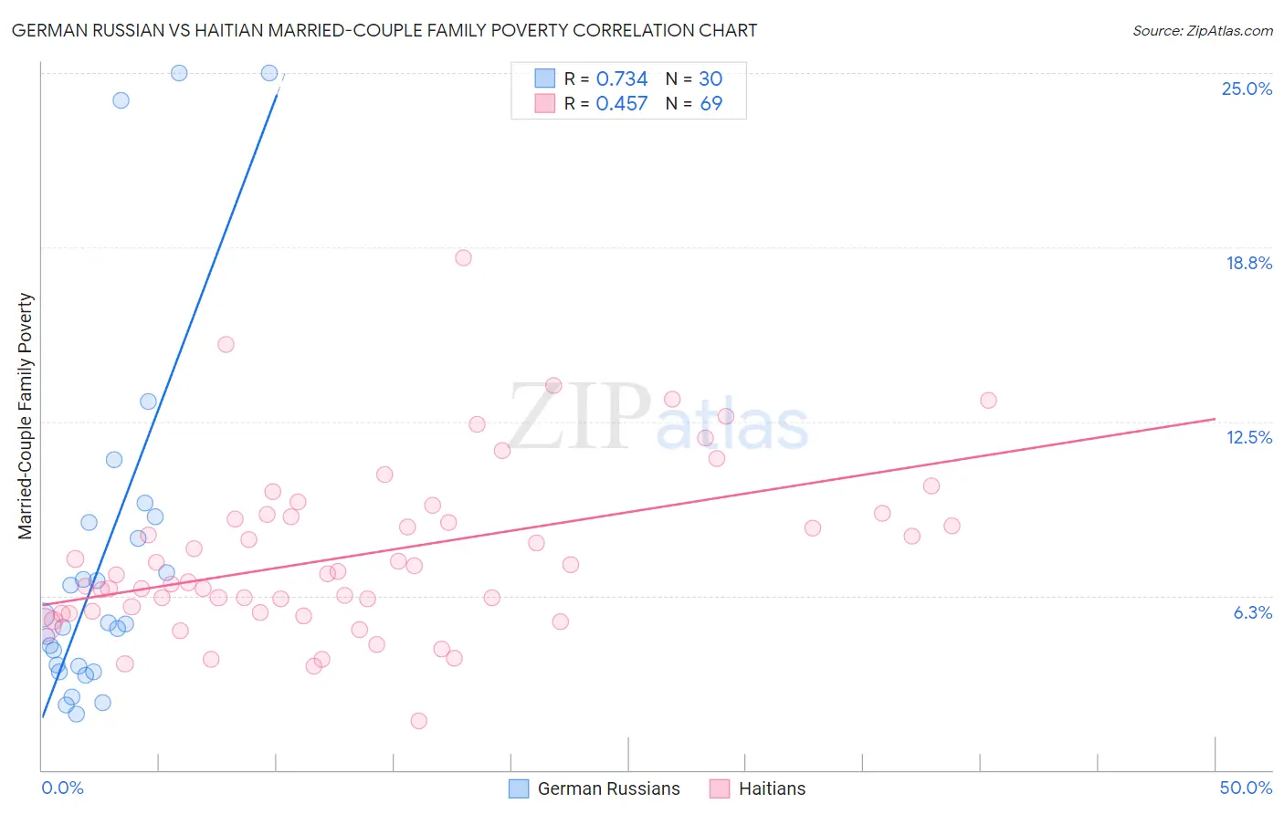 German Russian vs Haitian Married-Couple Family Poverty