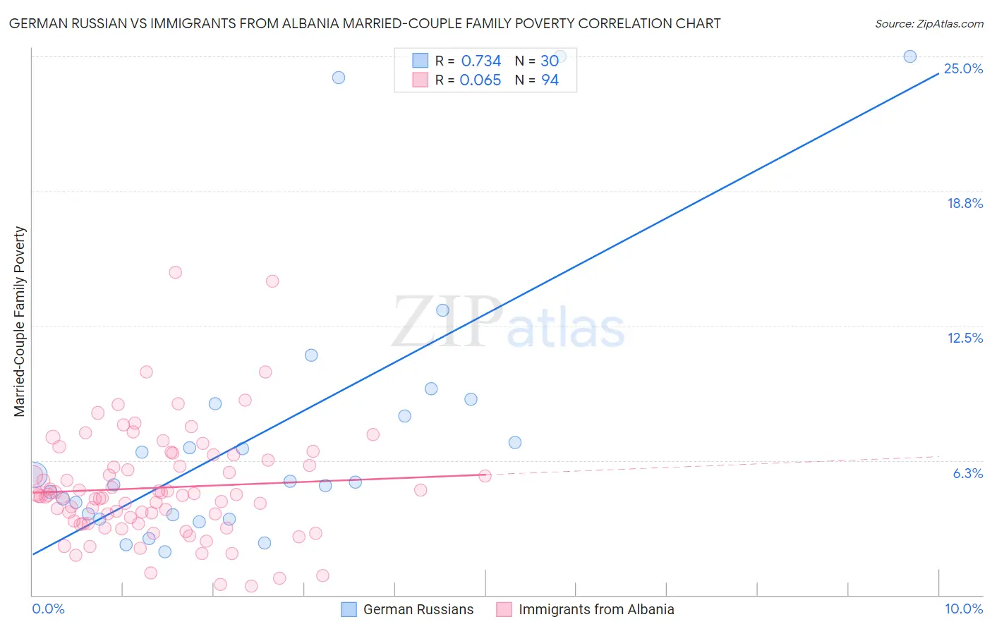 German Russian vs Immigrants from Albania Married-Couple Family Poverty