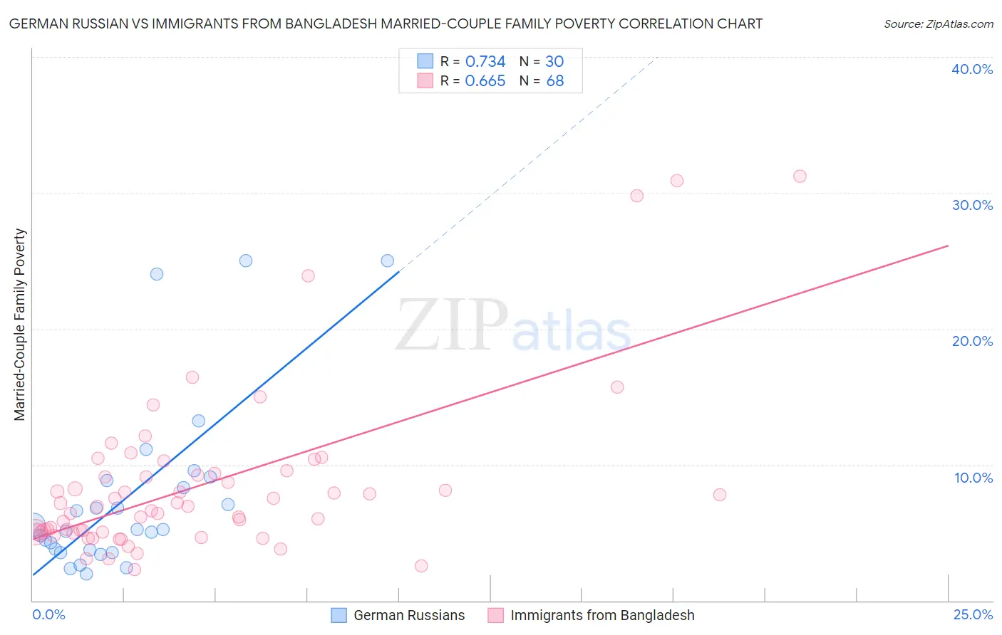 German Russian vs Immigrants from Bangladesh Married-Couple Family Poverty