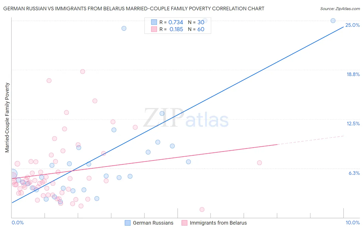 German Russian vs Immigrants from Belarus Married-Couple Family Poverty