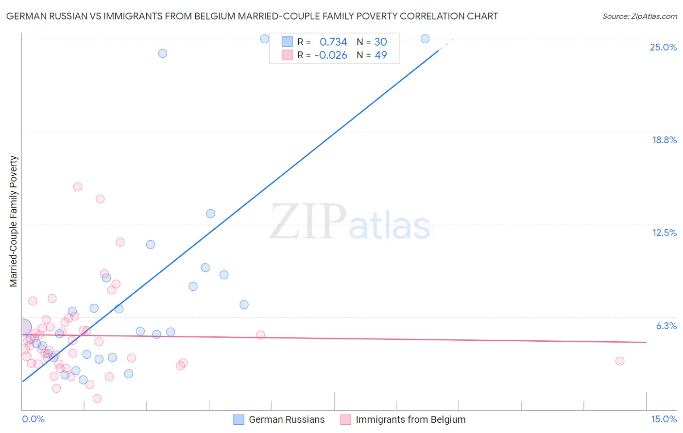 German Russian vs Immigrants from Belgium Married-Couple Family Poverty