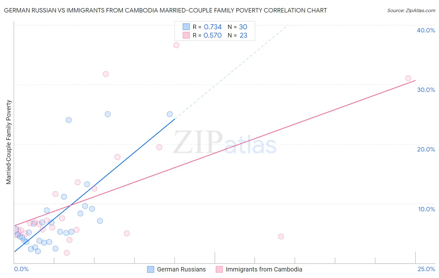 German Russian vs Immigrants from Cambodia Married-Couple Family Poverty