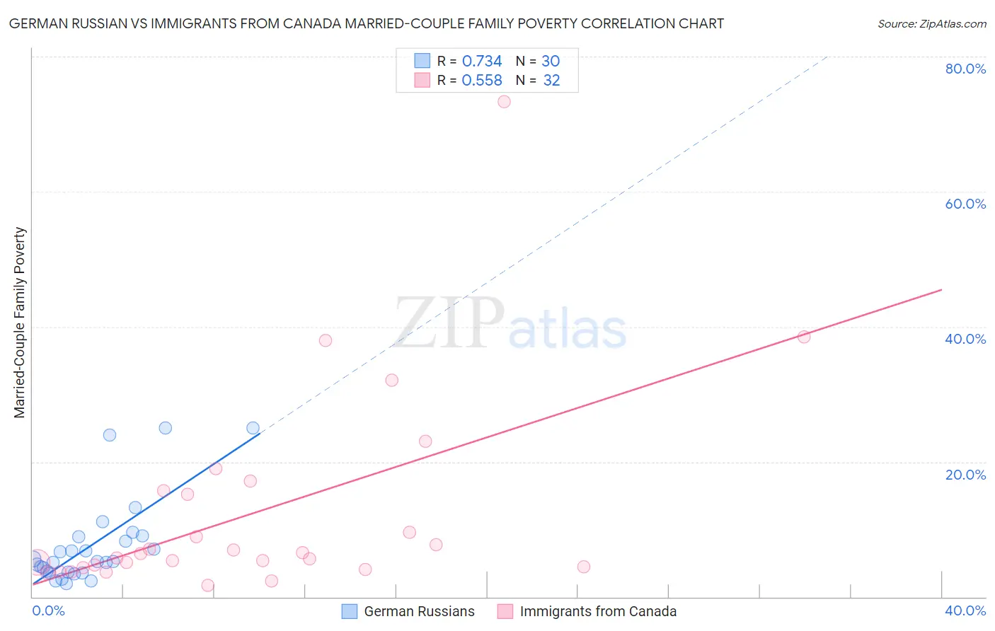 German Russian vs Immigrants from Canada Married-Couple Family Poverty