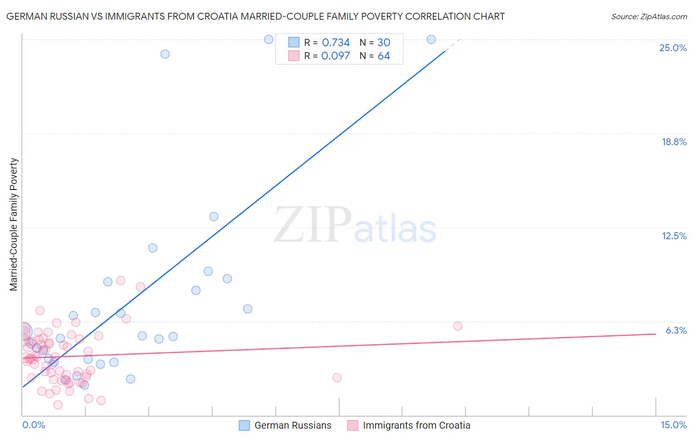 German Russian vs Immigrants from Croatia Married-Couple Family Poverty