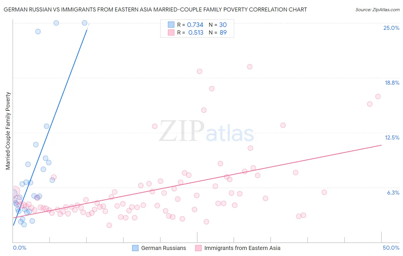 German Russian vs Immigrants from Eastern Asia Married-Couple Family Poverty