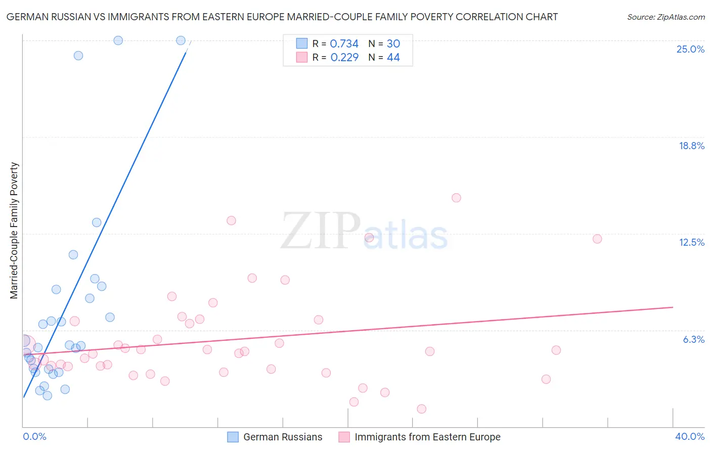 German Russian vs Immigrants from Eastern Europe Married-Couple Family Poverty