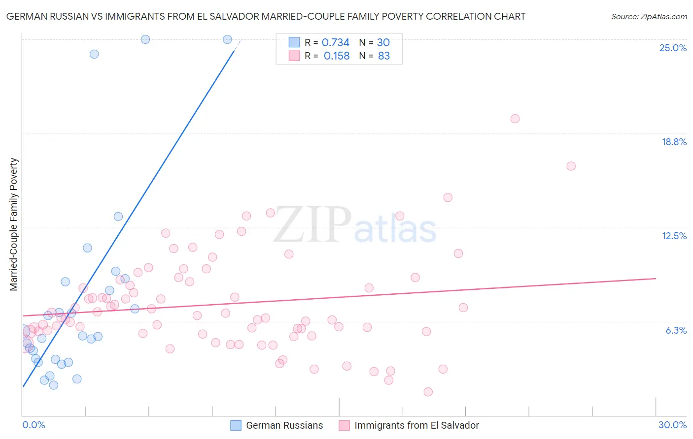 German Russian vs Immigrants from El Salvador Married-Couple Family Poverty