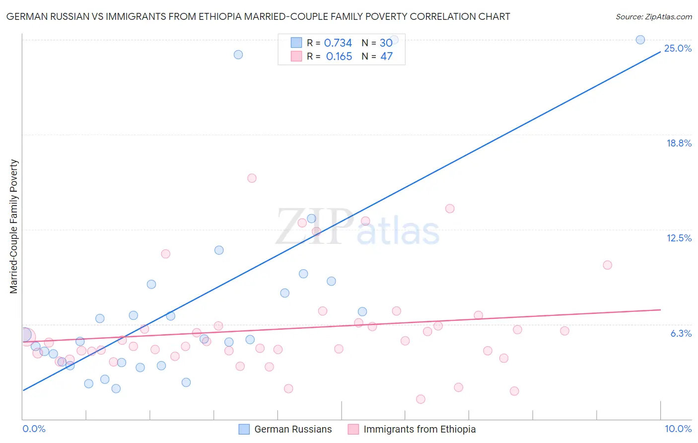 German Russian vs Immigrants from Ethiopia Married-Couple Family Poverty