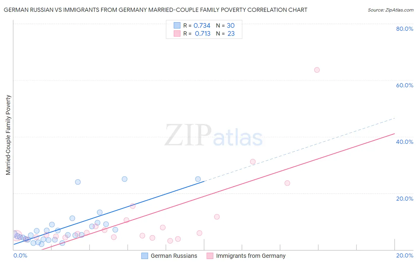 German Russian vs Immigrants from Germany Married-Couple Family Poverty