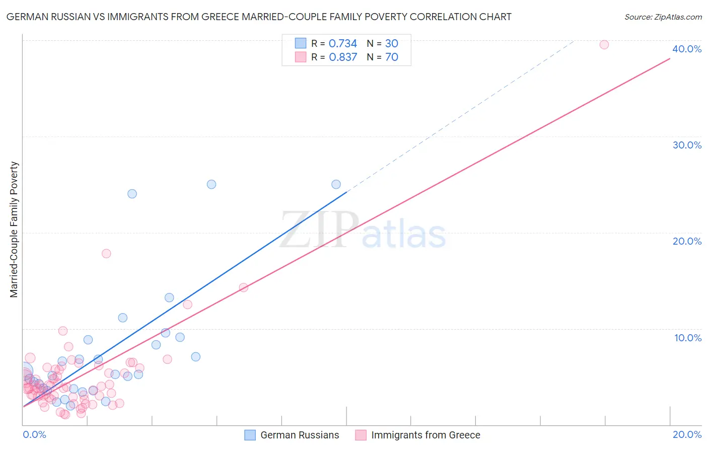 German Russian vs Immigrants from Greece Married-Couple Family Poverty
